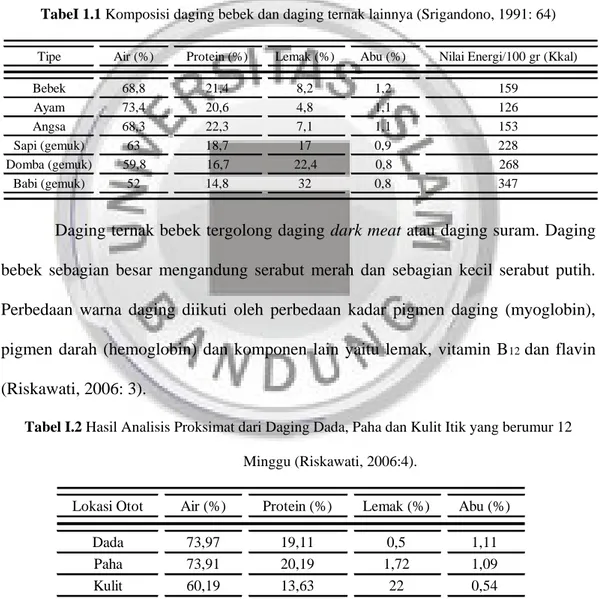 Tabel I.2 Hasil Analisis Proksimat dari Daging Dada, Paha dan Kulit Itik yang berumur 12 Minggu (Riskawati, 2006:4).