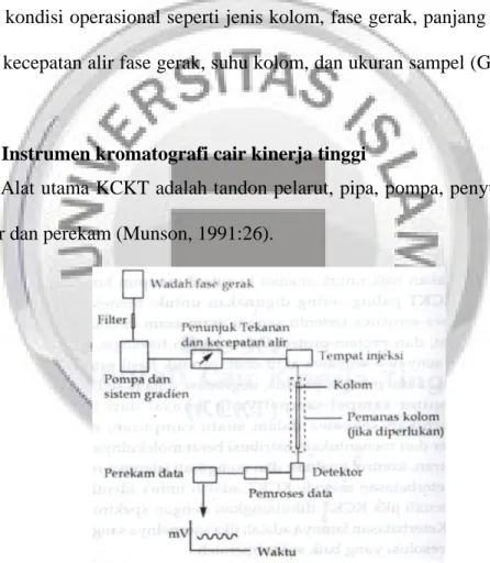 Gambar I.2 Diagram skematik alat KCKT (Gandjar, 2007: 380)
