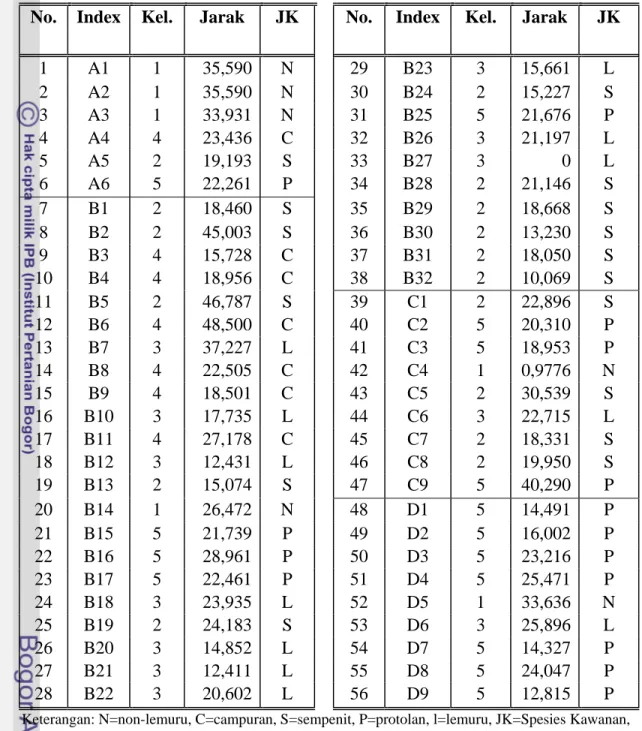 Tabel 12 Hasil pengelompokan 56 kawanan ikan (data A) dengan Metode Analisis  Gerombol Terbimbing 