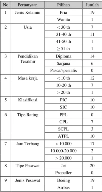 Tabel 1. Data Demograpi Responden (pilot) 