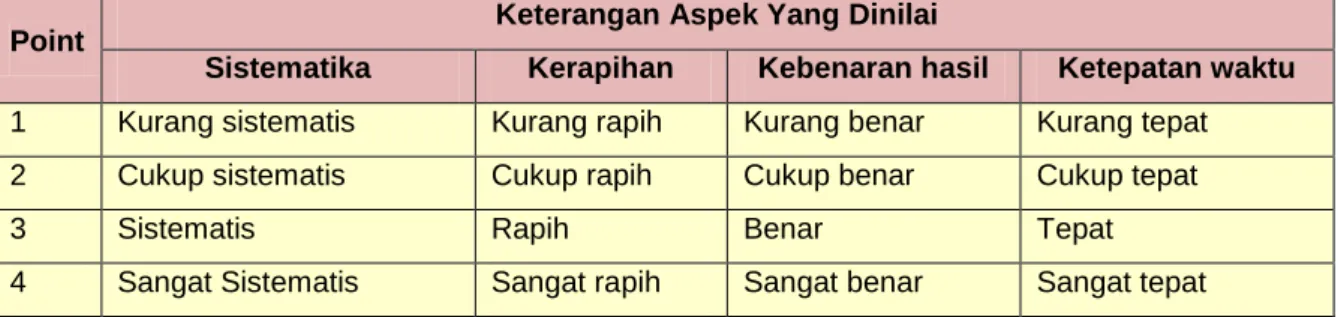 Tabel 5 - Format penilaian diri 1.6 