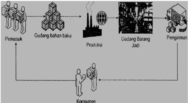 Gambar 2. 10 - Peranan Gudang Dalam Industri 