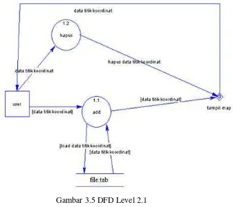 Gambar 3.5 DFD Level 2.1 
