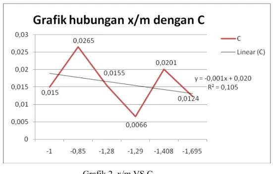 Grafik 2. x/m VS C