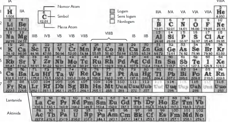 tabel sistem periodik unsur, tercantum 118 macam unsur 