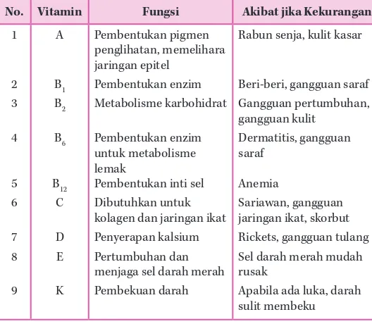 Tabel di atas menunjukkan bahwa walaupun vitamin 