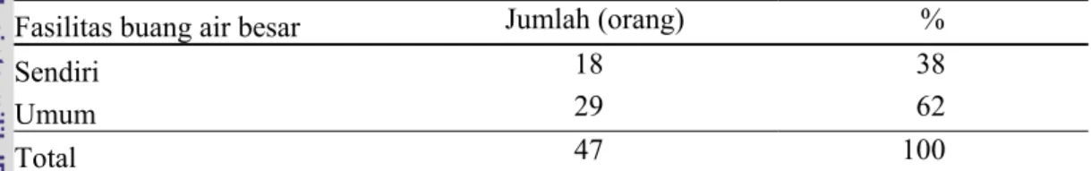 Tabel 7 Jumlah dan Persentase Kriteria Peserta PKH Menurut Fasilitas Buang Air  Besar  di Desa Petir (2011) 