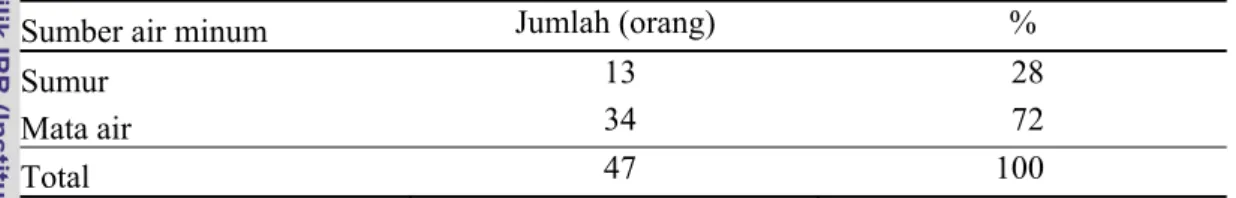 Tabel 9 Jumlah dan Persentase Kriteria Peserta PKH Menurut Sumber Air Minum   di Desa Petir (2011) 