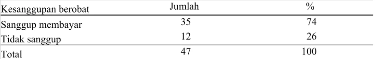 Tabel 14 Jumlah dan Persentase Kriteria Peserta PKH Menurut Kesanggupan  Berobat di Desa Petir (2011) 