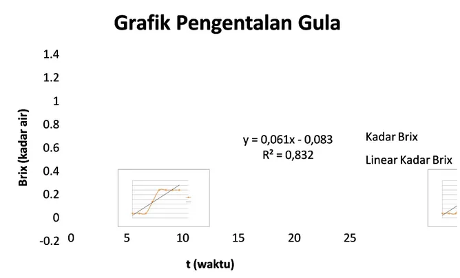 Grafik Pengentalan GulaGrafik Pengentalan Gula