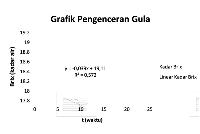 Grafik Pengenceran GulaGrafik Pengenceran Gula