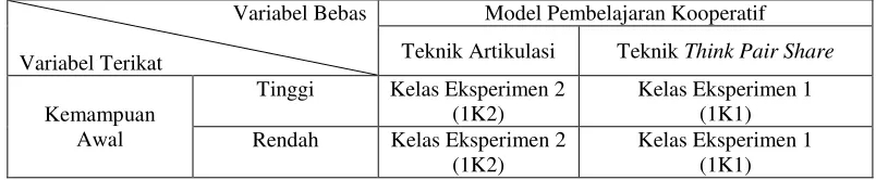 Tabel 4. Desain Faktorial Penelitian. 