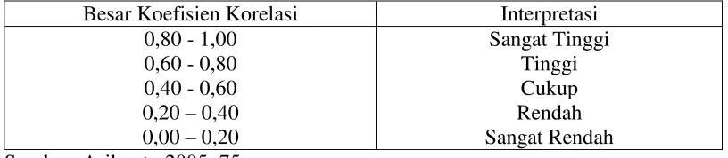 Tabel 6. Tabel Koefisien Korelasi. 