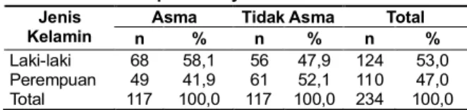 Tabel  2.  Distribusi  subyek  menurut  jenis  kelamin di  Kabupaten  Boyolali  tahun  2010