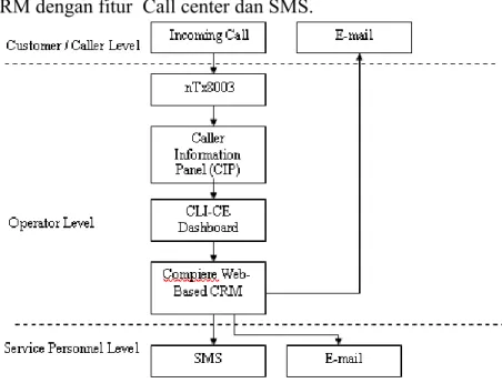 Gambar 3 Workflow Call Center CRM based