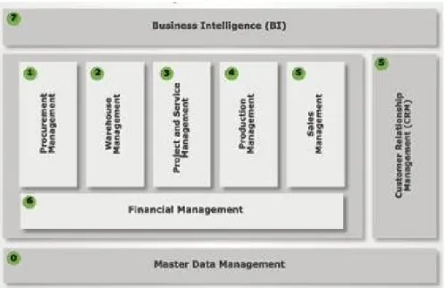 Gambar 4 CRM in Business Process