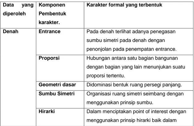 Tabel 4. Karakter Formal Bangunan Pendidikan Peninggalan Kolonial Belanda di  Yogyakarta