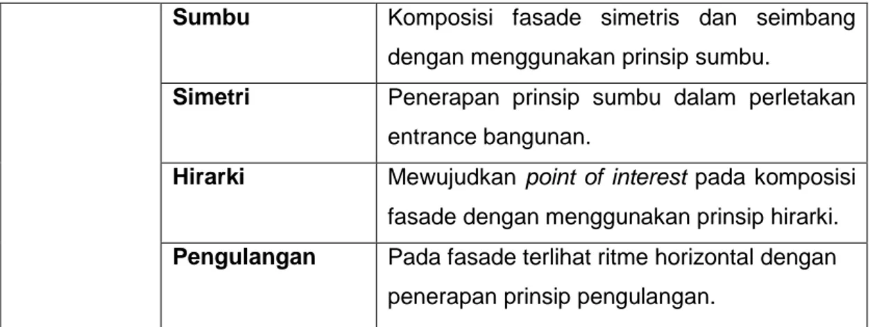 Tabel 5. Keragaman Karakter Formal Bangunan Pendidikan Peninggalan Kolonial Belanda  di Yogyakarta
