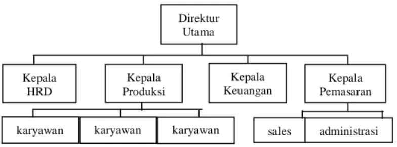 Gambar 1 Struktur Organisasi PT. Bukit Mustika Persada  Sumber: Data Primer (2016) ; diolah oleh peneliti (2015) 