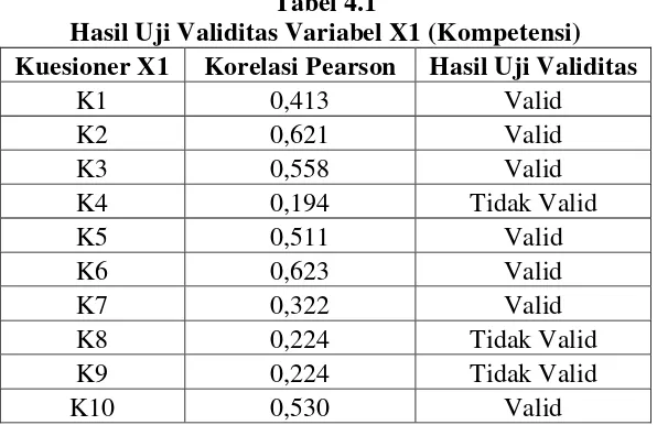 Tabel 4.1 Hasil Uji Validitas Variabel X1 (Kompetensi) 