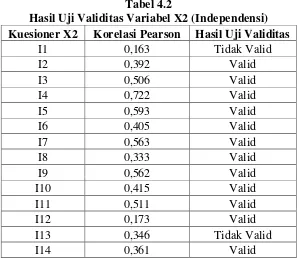Tabel 4.3 Hasil Uji Validitas Variabel Y (Kualitas Audit) 