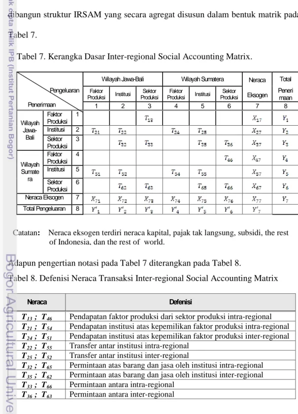 Tabel 8. Defenisi Neraca Transaksi Inter-regional Social Accounting Matrix 