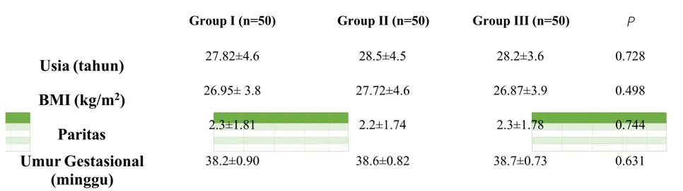 Tabel 1 menunjukkan karakteristik sosiodemografi dari kelompok yang diteliti, tidak terdapat  perbedaan yang signifikan mengenai umur ibu, BMI, paritas dan usia kehamilan (P&gt; 0,05).