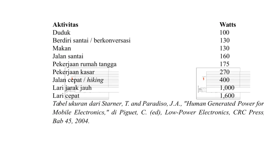 Tabel ukuran dari Starner, T. and Paradiso, J.., !Human &#34;enerated Po#er for   $obile  Electronics,!  di  Piguet,  %