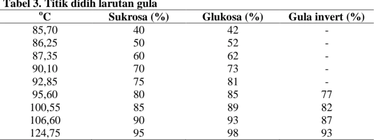 Tabel 3. Titik didih larutan gula  