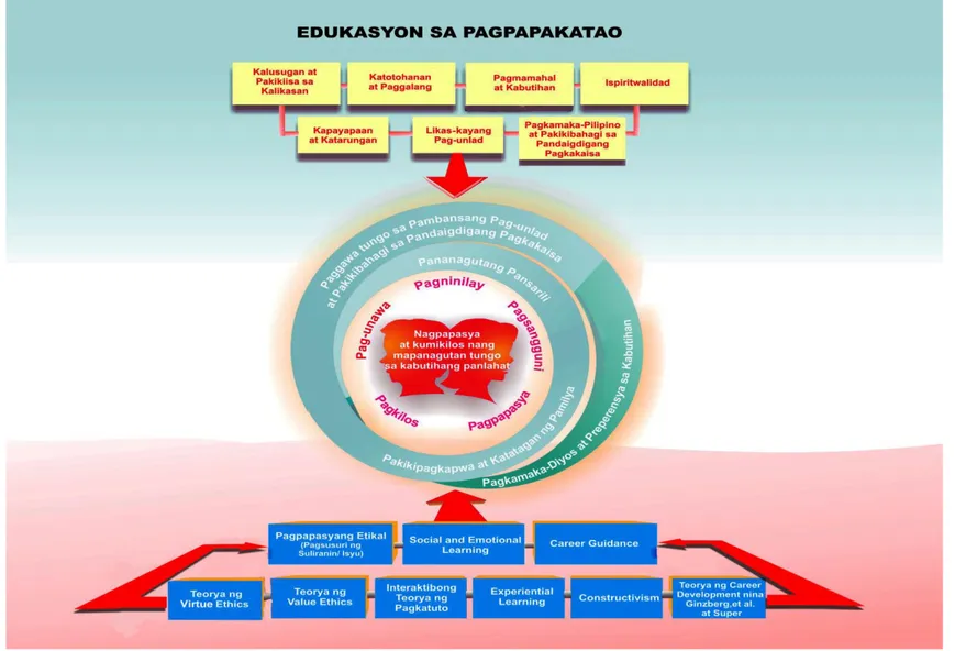 Figure 1. Ang Batayang Konseptwal ng Edukasyon sa Pagpapakatao  