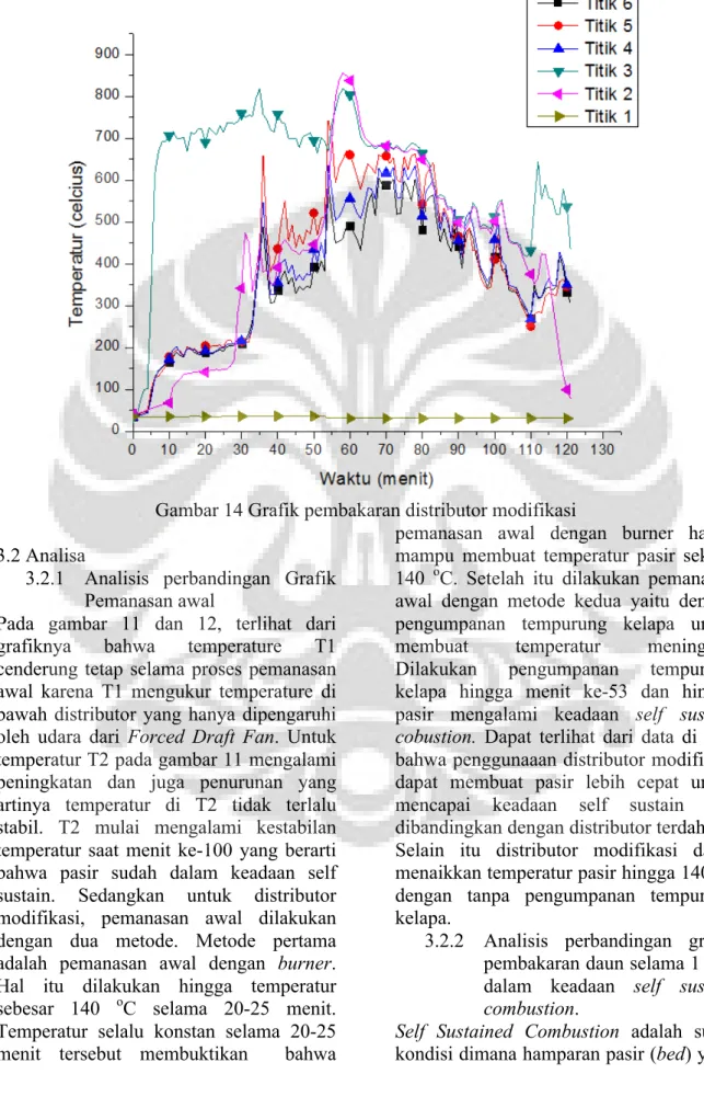 Gambar 14 Grafik pembakaran distributor modifikasi  3.2 Analisa 