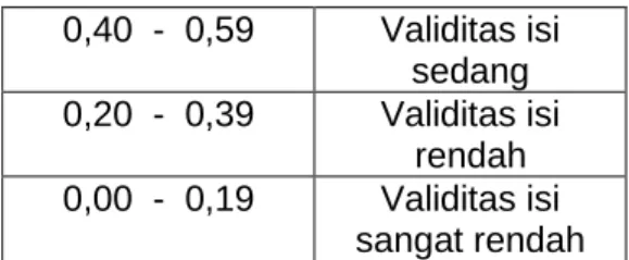 Tabel 01. Formula Gregory  Dari  tabel  di  atas  dapat  dicari  validitas  isi  (content  validity)  dengan  menggunakan rumus Gregory : 