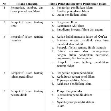 Tabel 2.1 Ruang Lingkup Pendidikan Agama Islam 