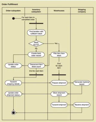 Gambar 2.5  Activity diagram sederhana  2.5.5.  Use case Diagram 
