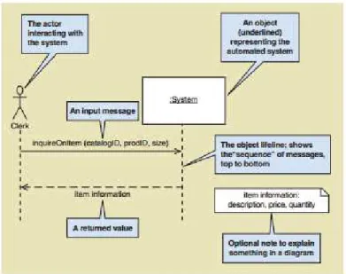 Gambar 2.11  System sequence diagram symbols 