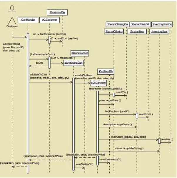 Gambar 2.14  Multilayer sequence diagram 