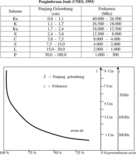 Tabel  1. Panjang Gelombang dan Frekuensi yang digunakan sistim radar pada  Penginderaan Jauh (CNES, 1993) 