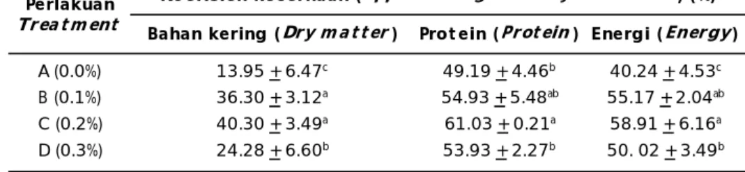 Tabel 4. Koefisien kecernaan bahan kering, protein, dan energi pada budi daya bandeng selama percobaan