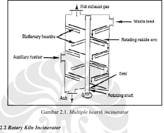 Gambar 2.1. Multiple hearth incinerator 