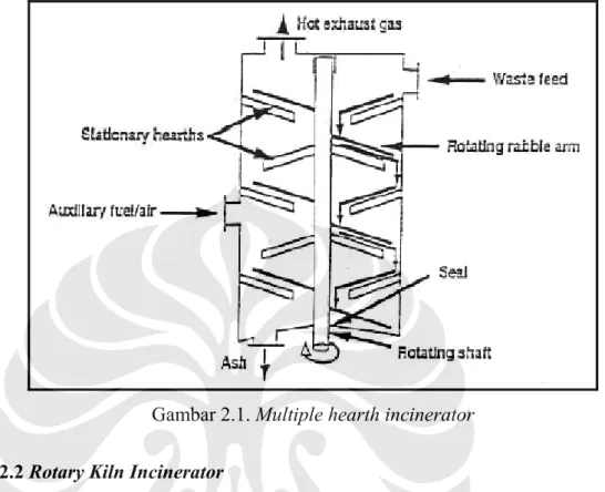Gambar 2.1. Multiple hearth incinerator 