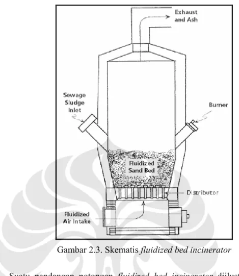 Gambar 2.3. Skematis fluidized bed incinerator 