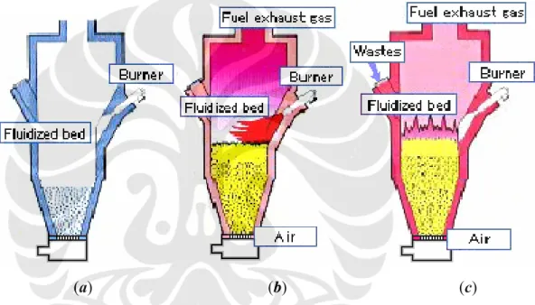 Gambar 2.5. Tahapan proses kerja fluidized bed incinerator; (a) Tahapan pada  kondisi awal; (b) Tahapan proses pemanasan;  