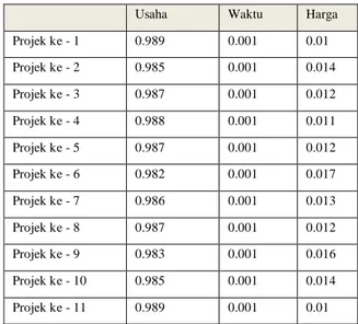 Tabel 14. Probabilitas ketiga data pada pengembangan PL  berbasis komponen. 