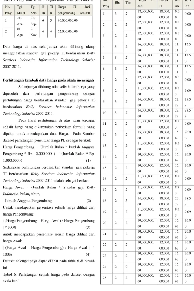 Tabel 5. Pengisian dataset dengan skala besar pada toolset  No.  Proy Tgl  Mulai  Tgl Sele B ln  Ti m  Harga  PL  dari pengembang (dalam  1   21- Apr- 21- Sep-6  5  90,000,000.00  2   01- Agu- 2-Nov 4  4  52,000,000.00 