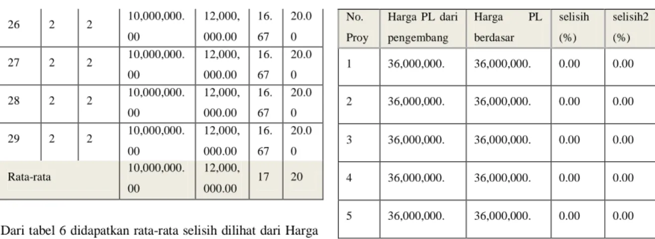 Tabel  7.  Perhitungan  selisih  harga  pada  dataset  dengan  skala menengah.  No.  Proy Harga  PL  dari pengembang  Harga  PL berdasar  selisih (%)  selisih2 (%) 1 36,000,000