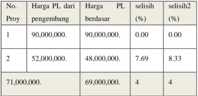 Tabel  8.  Perhitungan  selisih  harga  pada  dataset  dengan  skala kecil.  No.  Proy Harga  PL  dari pengembang  Harga  PL berdasar  selisih (%)  selisih2 (%)  1  90,000,000