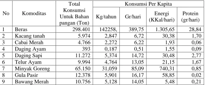 Tabel Konsumsi Pangan Strategis Kota Medan Tahun 2010 