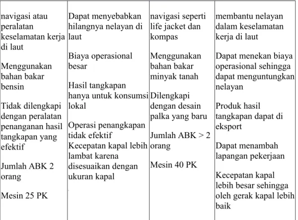 Tabel 3. Spesifikasi dan kondisi positif yang diharapkan kapal pancing tonda di perairan Maluku