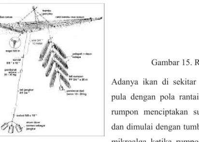 Gambar 15. Rumpon
