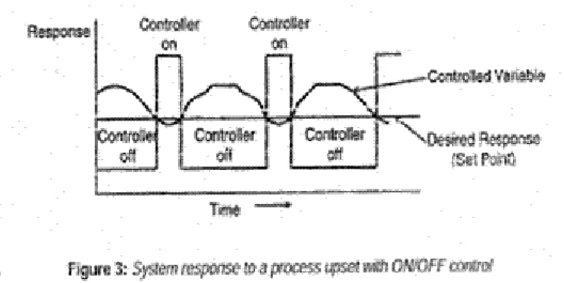 Gambar 2.4. System Response to a Process Upset With On/Off Control 2. 3 Kontrol Proporsional